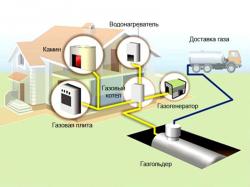  Газификация, газоснабжение домов в Новосибирске. Монтаж котельных.